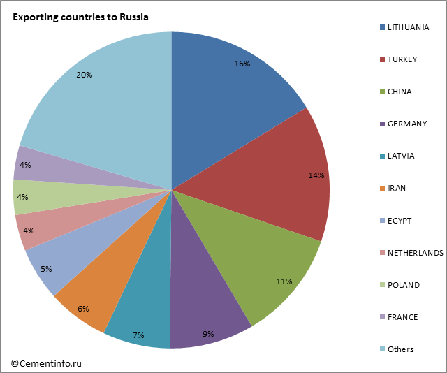 Exporting countries to Russia